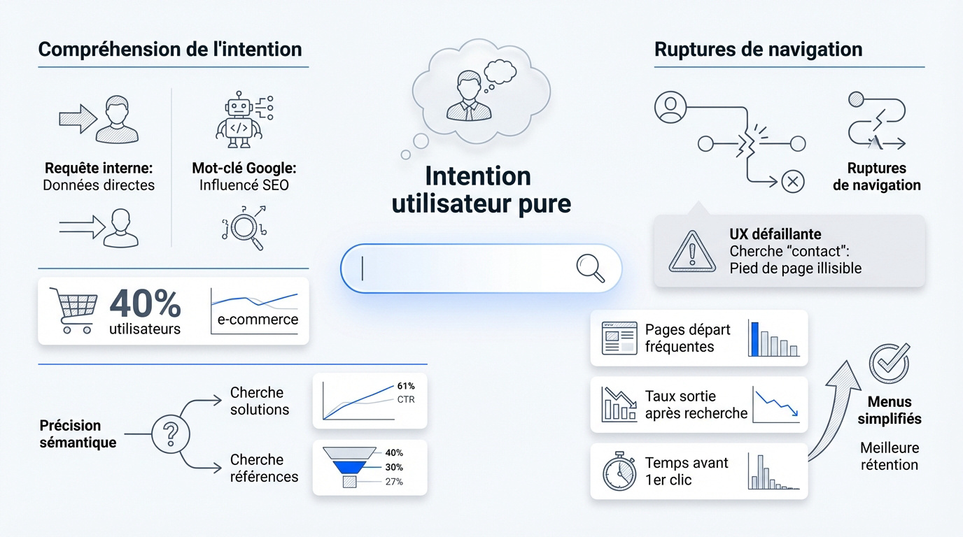 Analyse des intentions de recherche interne et correction des ruptures de parcours utilisateur