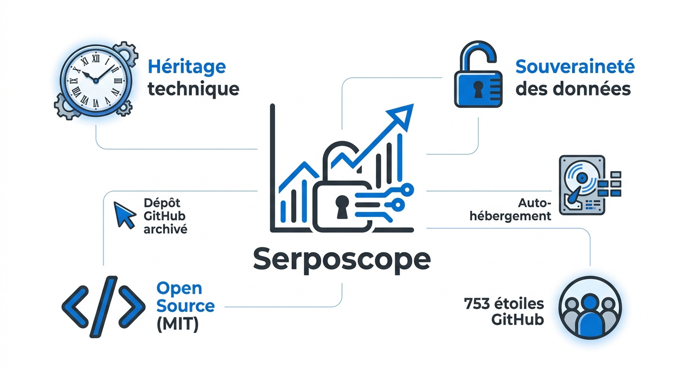 Interface du logiciel Serposcope pour le suivi de positions SEO en open source